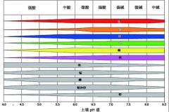 土壤PH速測儀，快速測PH